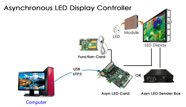 Asynchronous-LED-Controller